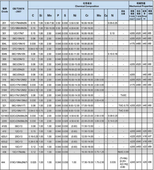 stainless 316 of steel composition Stainless EN Pipe / Steel / 1.4404 1.4301 1.4372 1.4845 / / Welded 1.4401