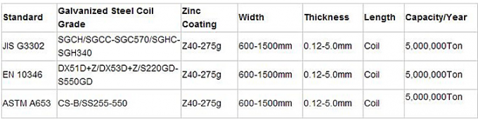 Building Stainless Steel Coils , z275 q550 galvanized Cold Rolled Strip