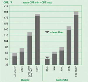 Critical Pitting Temperature