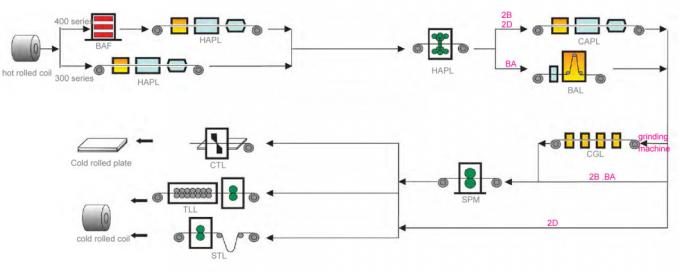 Stainless Steel Grade 304 Cold Rolled Stainless Steel Strip Coil